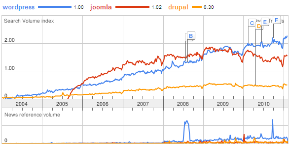 Wordpress Joomla Drupal