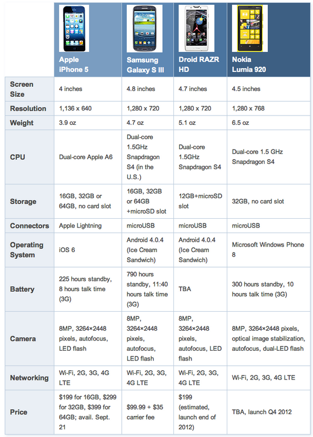 เปรียบเทียบคู่แข่งของ iphone 5