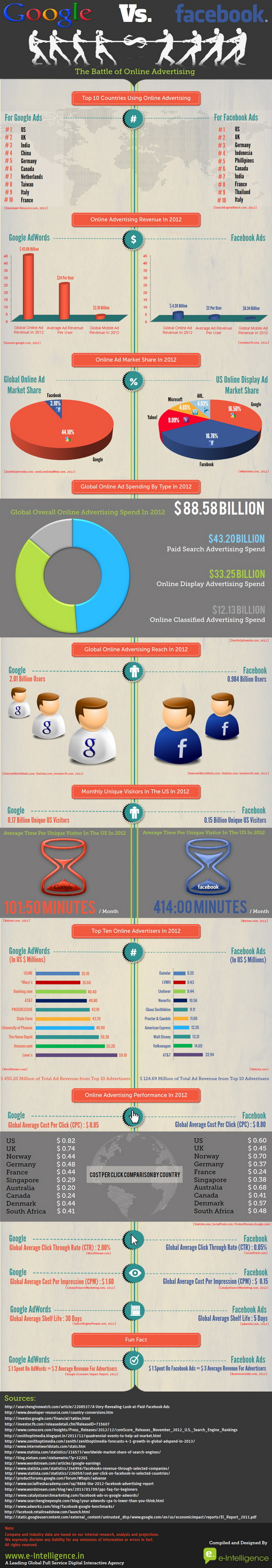 google-adwords-vs-facebook-ads_5188fb388436a