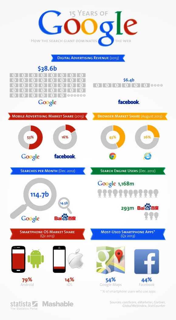 google-7-stats-hbd-15-years