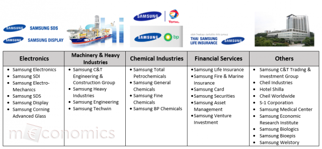 กิจการทั้งหมดของ Samsung มีอะไรบ้าง