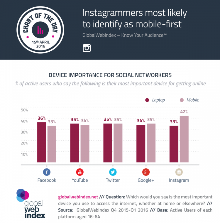 COTD-Charts-15-April-2016-Instagrammers-most-likely-to-identify-as-mobile-first-1-750x760