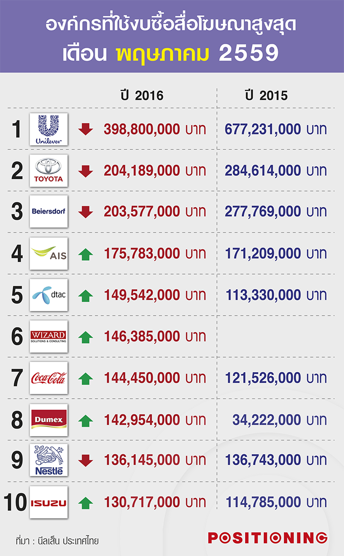 Top-10-Advertisers-