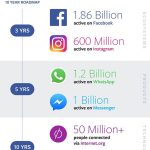 Update : Facebook ประกาศมีผู้ใช้ 1,860 ล้านแล้ว WhatsApp ไม่น้อยหน้าแตะ 1,200 ล้าน