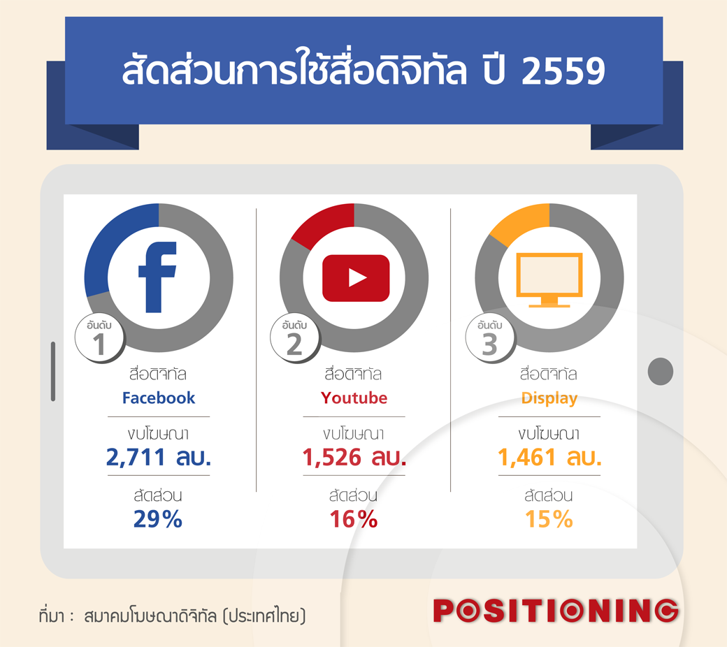 สัดส่วนการใช้สื่อดิจิตอล (งบโฆษณา)