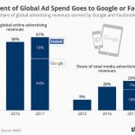 Update : เฟซบุ๊กและกูเกิลกินส่วนแบ่งเม็ดเงินโฆษณา ทั้งออนไลน์ออฟไลน์ทั่วโลกรวมกันแล้ว 25%