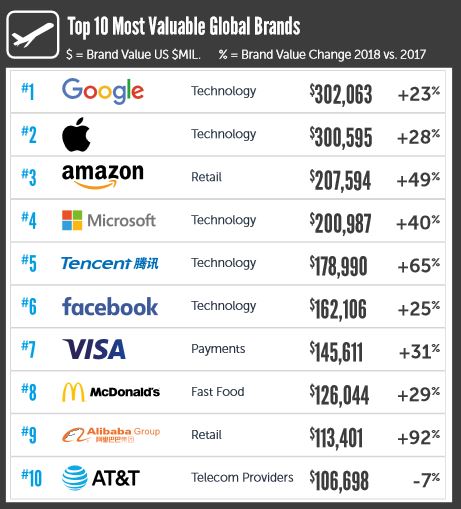 10 อันดับมูลค่าแบรนด์สูงสุดในโลก