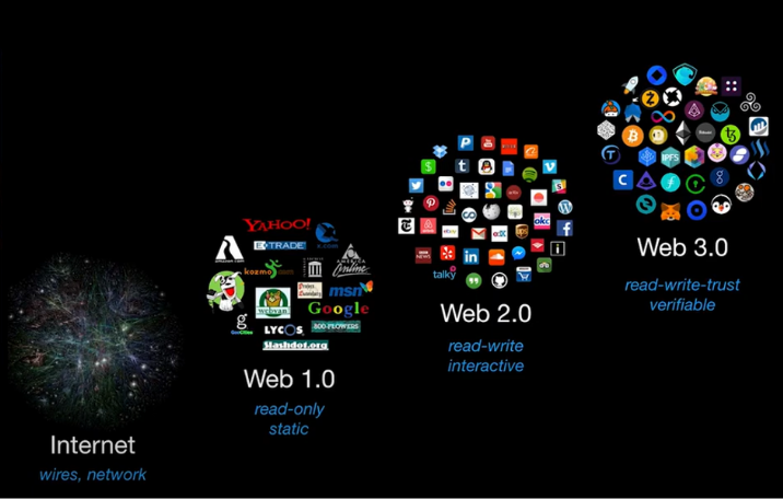 Web3 คืออะไร