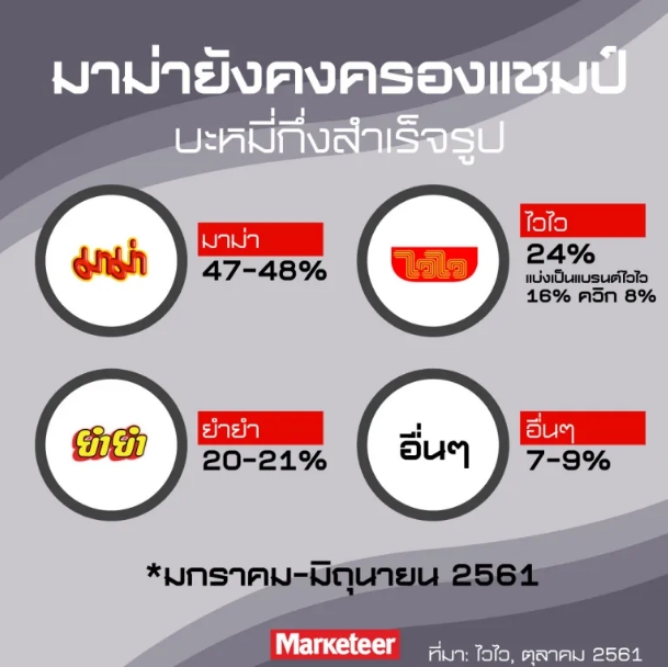 ส่วนแบ่งตลาดบะหมี่กึ่งสําเร็จรูป