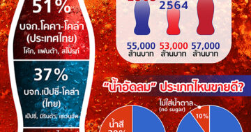 ส่วนแบ่งตลาดน้ำอัดลม