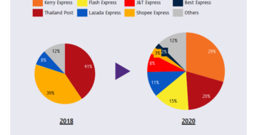 ส่วนแบ่งตลาดขนส่งพัสดุในไทย ปี 2022