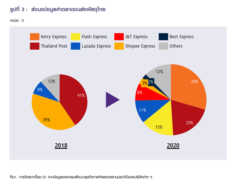 ส่วนแบ่งตลาดขนส่งพัสดุในไทย