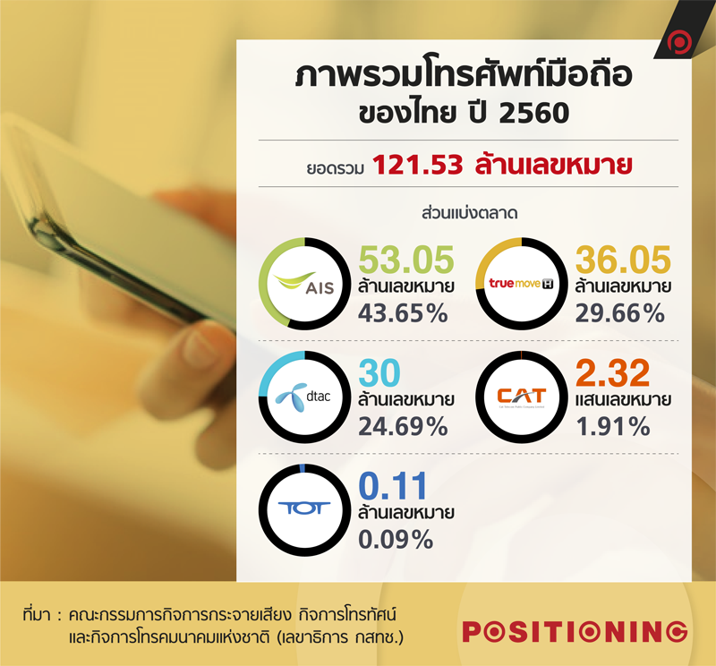 ส่วนแบ่งตลาดค่ายมือถือของไทย
