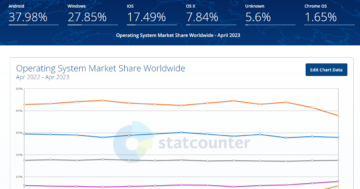 ส่วนแบ่งตลาดระบบปฎิบัติการ (OS) 2023