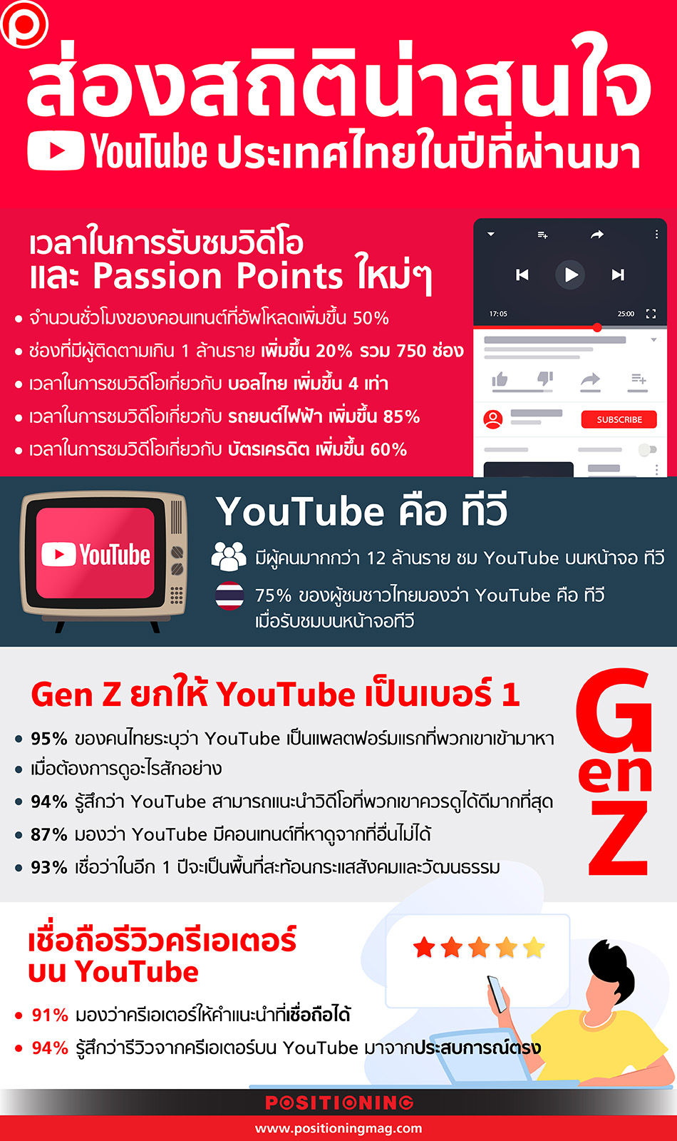 สถิติ youtube ประเทศไทย