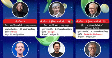 10 อันดับคนที่รวยที่สุดในโลก 2566