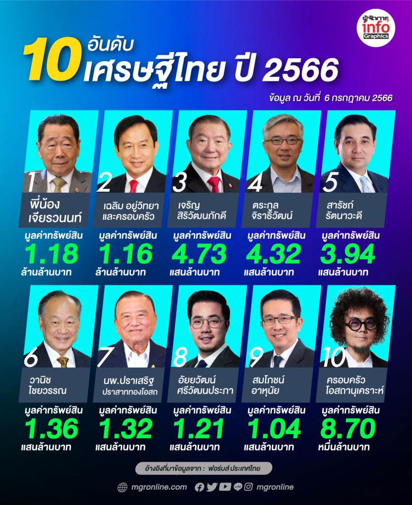 10 อันดับ เศรษฐีไทย 2566