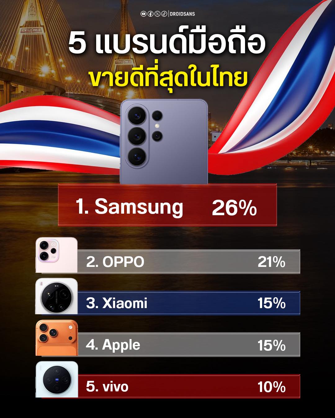 5 แบรนด์มือถือ ที่ขายดีที่สุดในไทย 2026